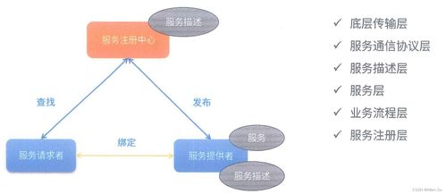 面向服務(wù)架構(gòu)設(shè)計(jì)理論與實(shí)踐 系統(tǒng)架構(gòu)師必備的高級(jí)技能與技術(shù)服務(wù)
